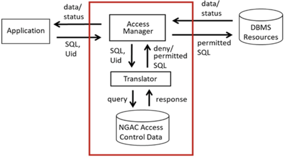 Diagram showing the system and process for controlling database access.