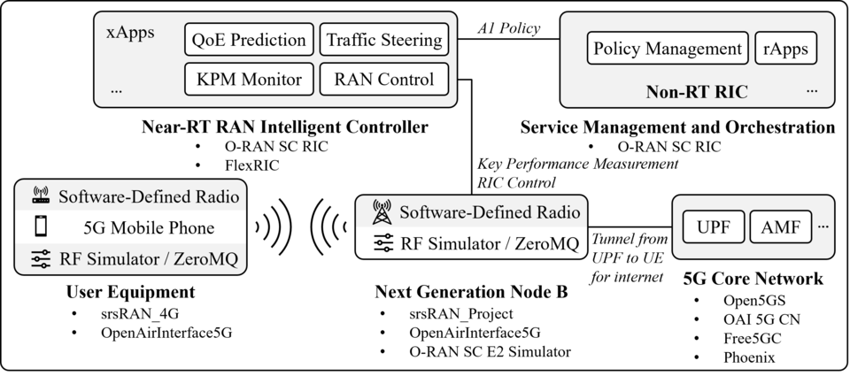 5G Testbed Automation Tool Architecture.