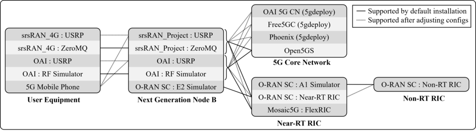 Integration of components of 5G Open Source Testbed