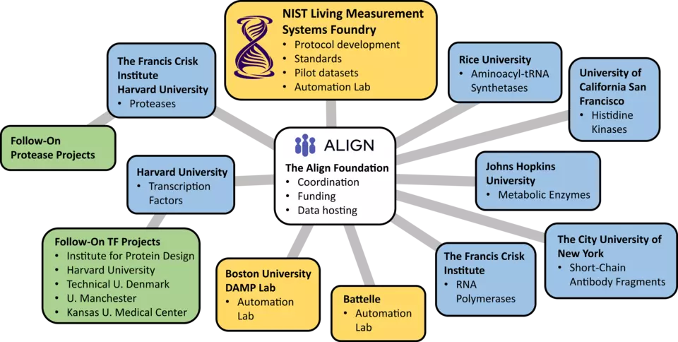 A network of collaborators working with NIST LMSF and the Align Foundation on the protein function problem