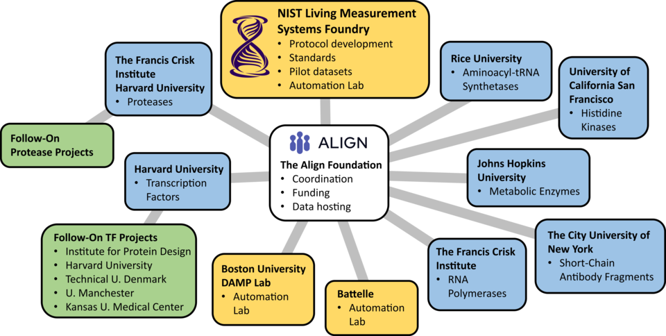 A network of collaborators working with NIST LMSF and the Align Foundation on the protein function problem