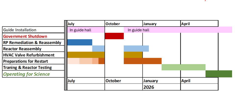 NCNR timeline Dec 2025