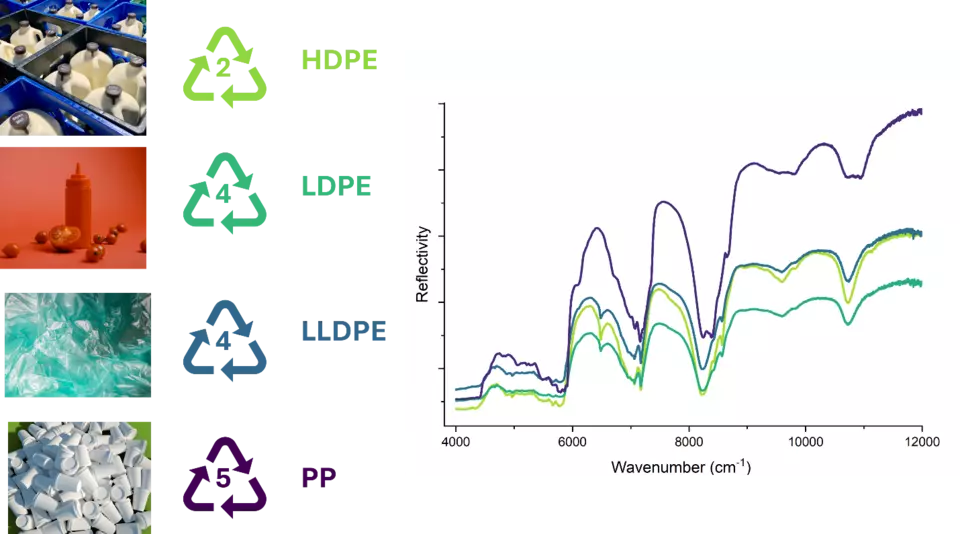 Line graph shows spectral identifiers for recycling of HDPE, LDPE, LLDPE and PP plastics, with photos of sample plastic products. 