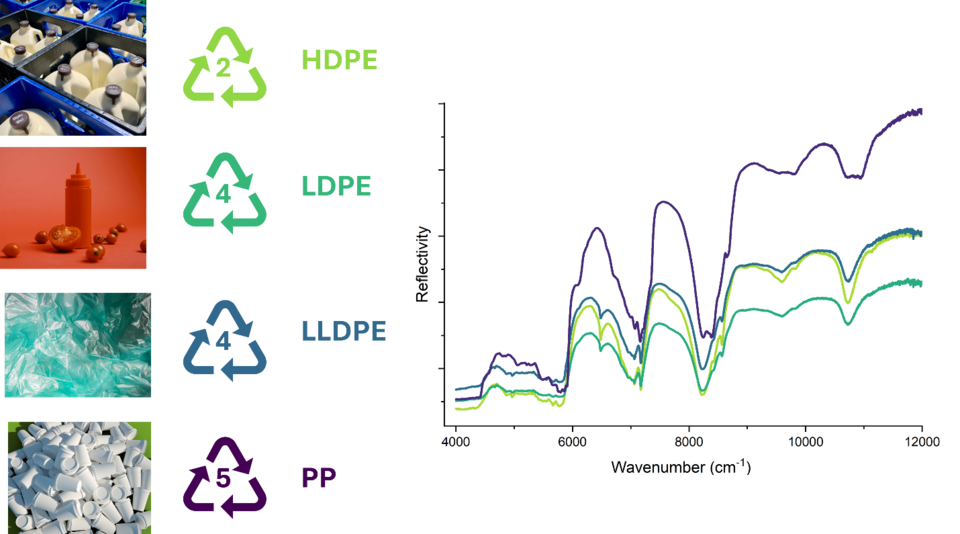 Line graph shows spectral identifiers for recycling of HDPE, LDPE, LLDPE and PP plastics, with photos of sample plastic products. 