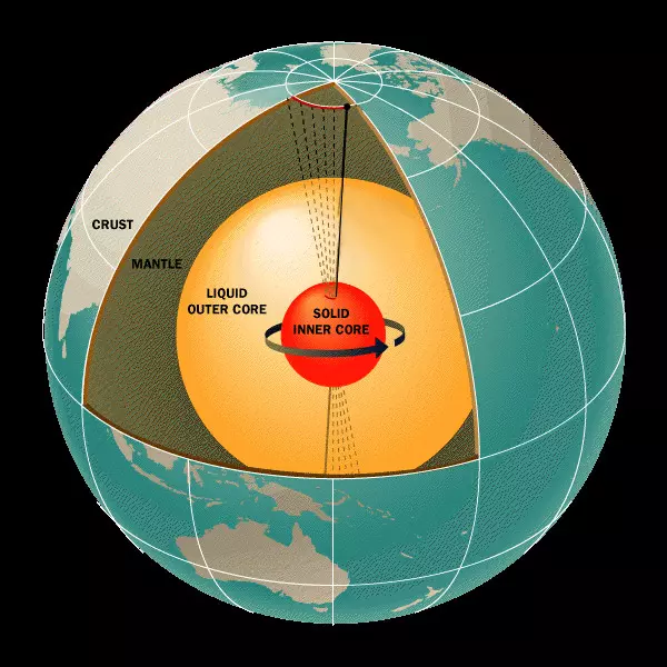 Cutaway diagram of Earth's interior shows solid inner core, liquid outer core, mantle and crust. 