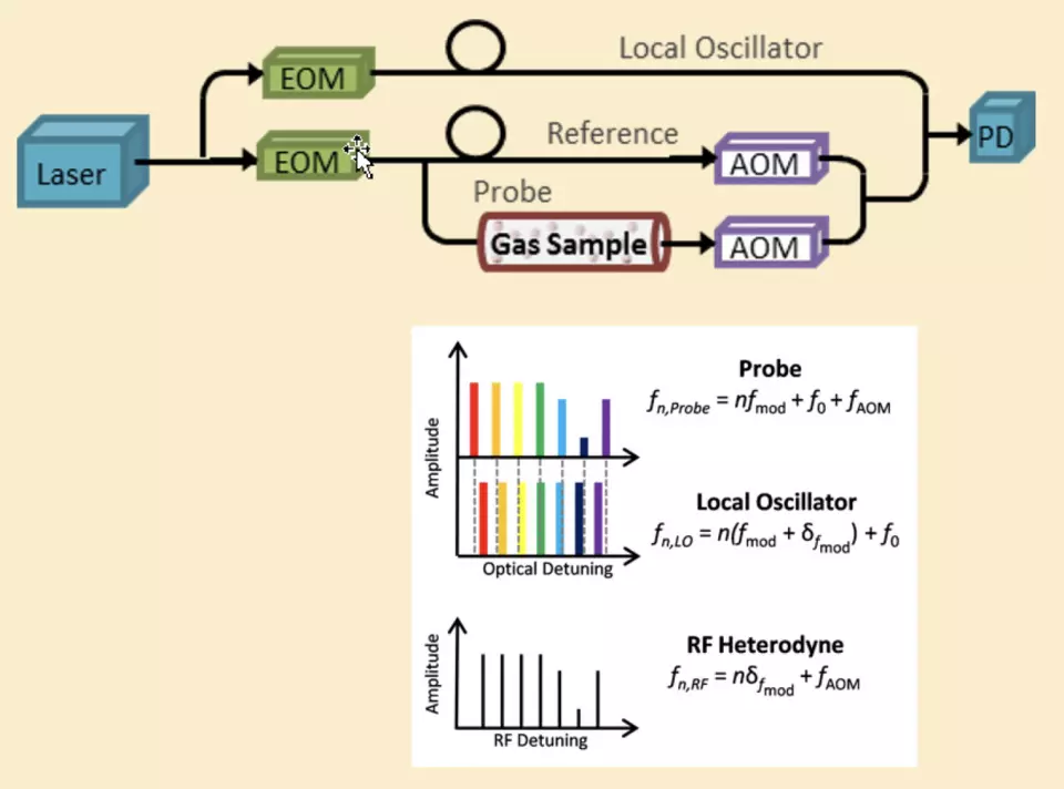 Diagram of the dual optical frequency comb spectrometer consisting of a single laser that is split into local oscillator, reference and probe legs to down-convert, interleave and normalize gas sample absorption signals.
