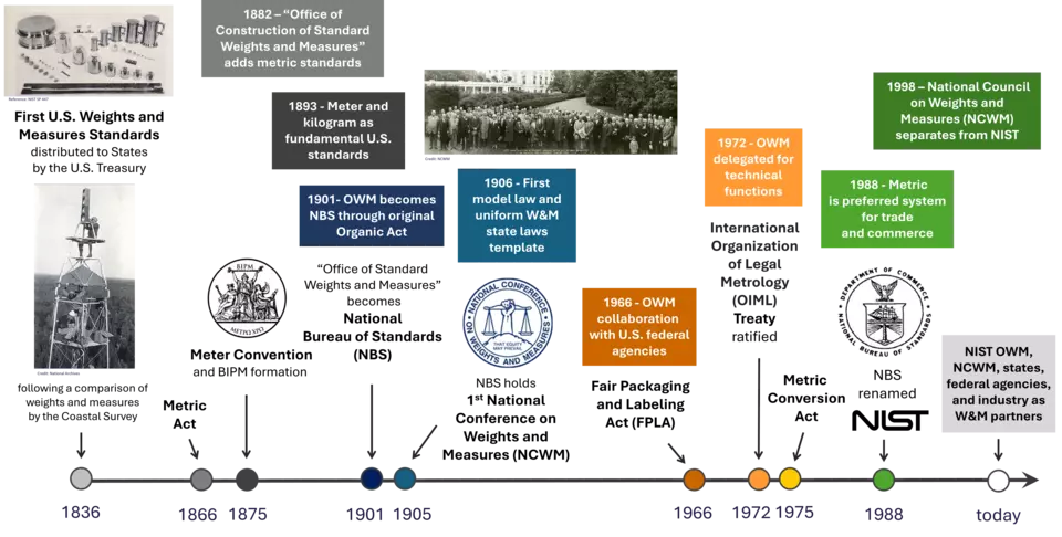 OWM and U.S. weights and measures timeline
