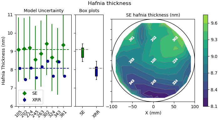 plot showing the thickness at nine points of a 200 mm wafers using X-ray reflectivity results and overlayed on the thickness information from spectroscopic ellipsometry.  The plot to the left shows these nine locations and corresponding uncertainties.  The middle plot averages the results from both techniques.  The plot to the left is a 2d image of the wafer showing the nine locations and the total area map from spectroscopic ellipsometry as a heat map from over 100 measurements. 