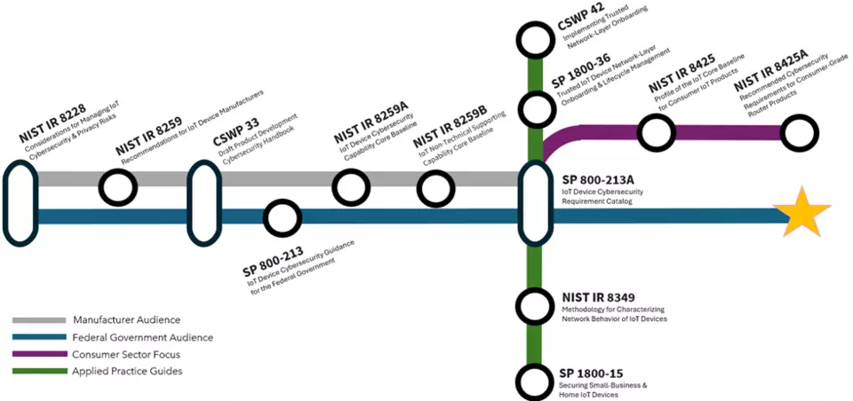 NIST's IoT Metro Map