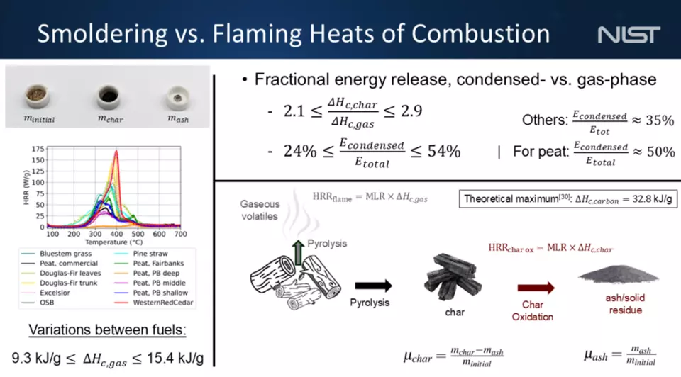 smoldering vs flaming heat