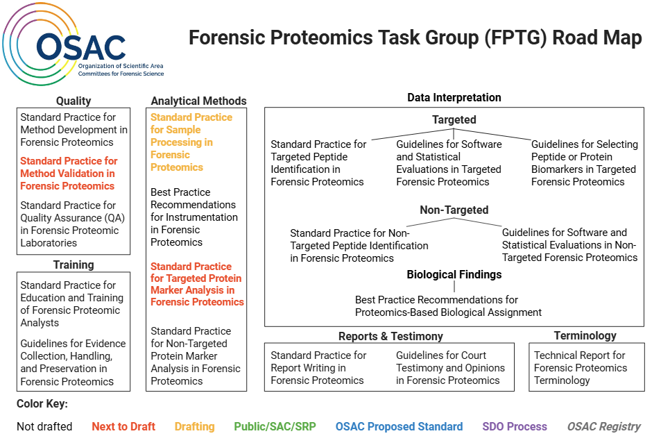 Road map for the Forensic Proteomics Task Group