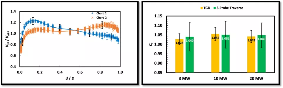 The graph of flow distribution (left) illustrates how flow can be skewed to one side of the duct, 