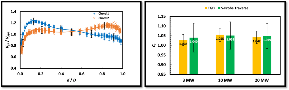 The graph of flow distribution (left) illustrates how flow can be skewed to one side of the duct, 