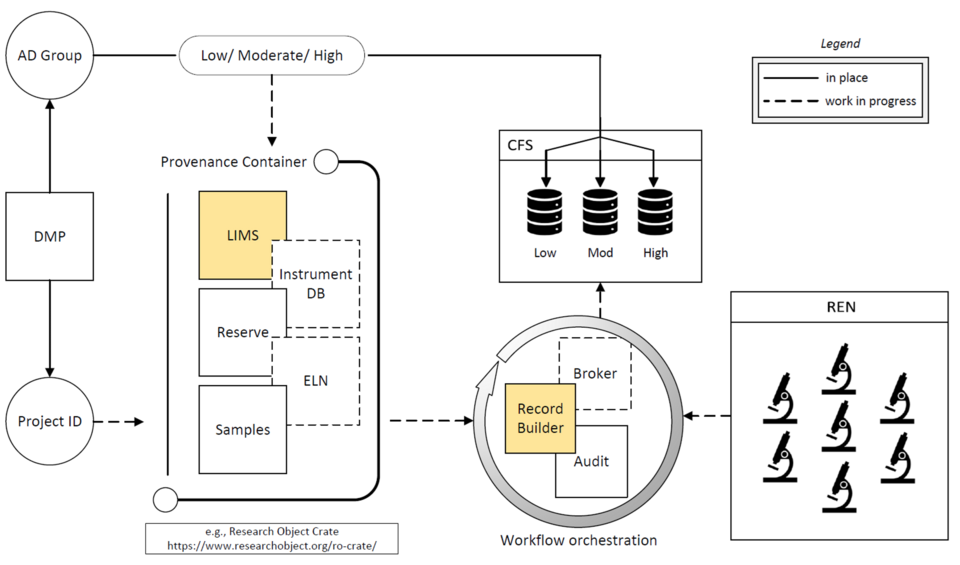 A schematic of a research data infrastructure with traceable provenance