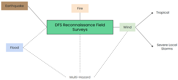 Figure 1: Diagram of modular field survey architecture