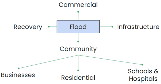 Figure 2: Diagram of hazard specific category of questions.