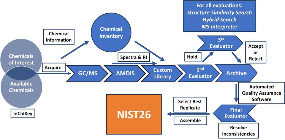 NIST MS Library Process Flowchart
