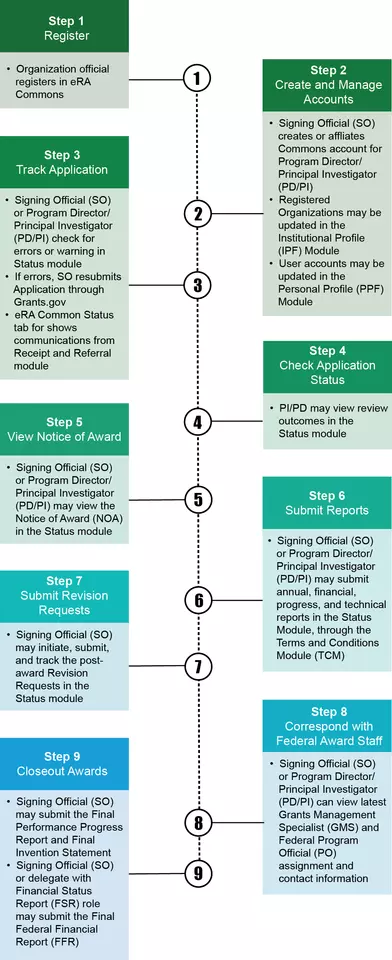 Award Life Cycle in eRA