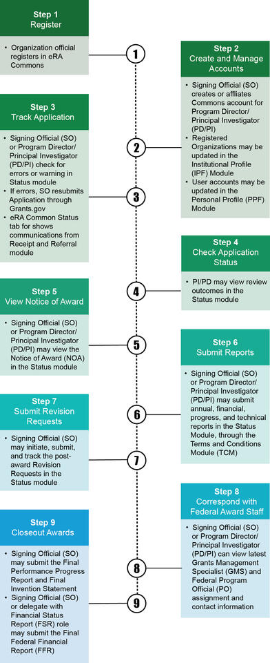 Award Life Cycle in eRA