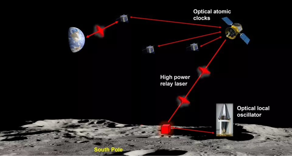 Diagram shows surface of Moon with red line of laser connecting to satellites and then to Earth. 
