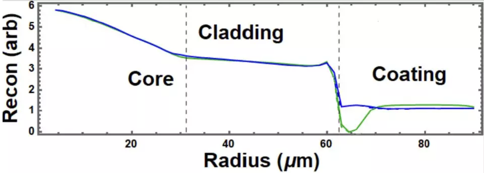 The graph is a plot of the reconstructed density of an optical fiber in arbitrary units vs. the radius from 0 to 90 micrometers.