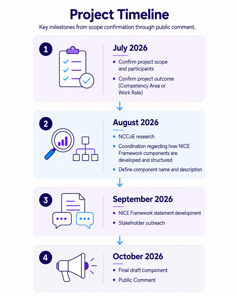 Project Timeline_NICE_NCCOE Image