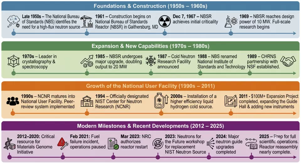 NCNR History summary image