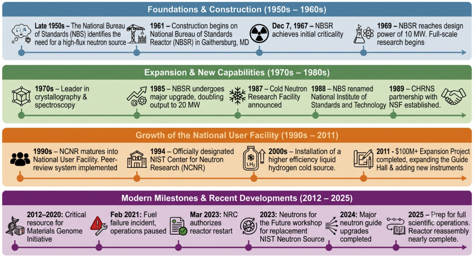 NCNR History summary image