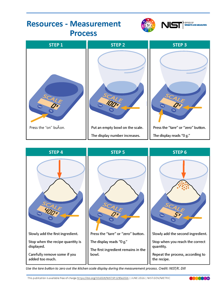 Measurement Process infographic