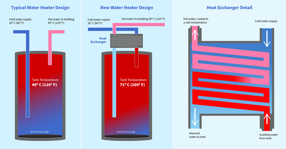 Diagrams show a typical water heater design with temperature to 49 C compared with the new water heater design to 71 C, along with detail of the heat exchanger. 