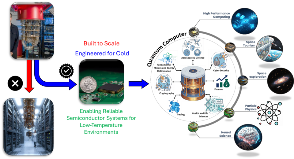 Graph showing that this program enables the crucial inclusion of circuit functionality at cryogenic temperatures to enable scaling of quantum computation to meaningful levels.