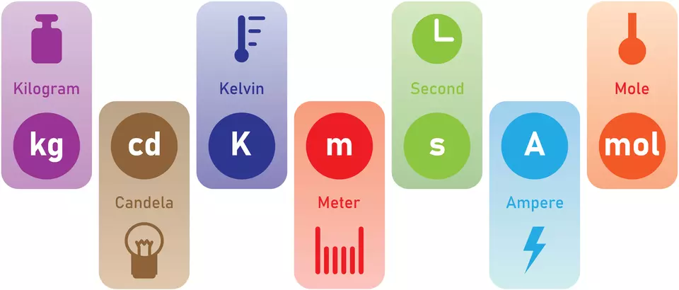 Seven Base Units of the International System of Units