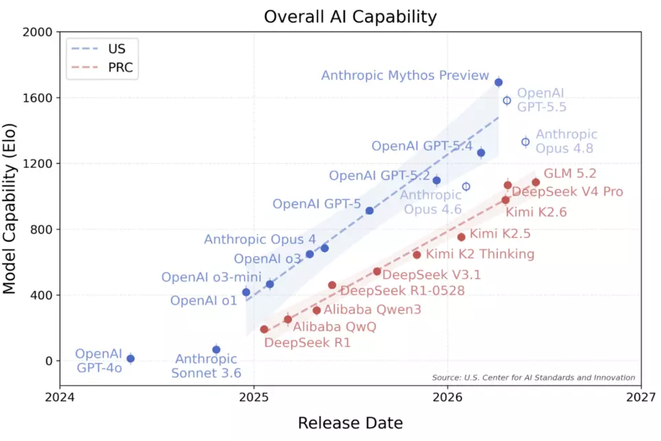 Comparison of aggregate capabilities over time of the most capable U.S. and PRC models.
