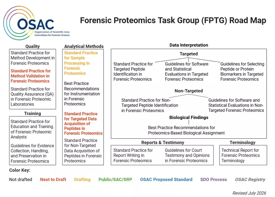 Forensic Proteomics TG Roadmap of Standards