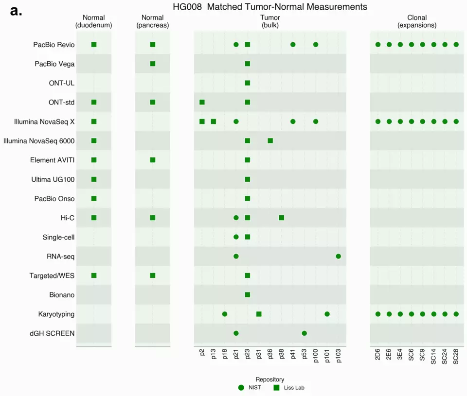 A grid chart titled (a.) 'HG008 Matched Tumor-Normal Measurements' displaying dataset availability across 16 sequencing platforms. Data points are mapped by passage numbers for normal, tumor, and clonal sample types, with green circles indicating NIST data and green squares indicating Liss Lab data.