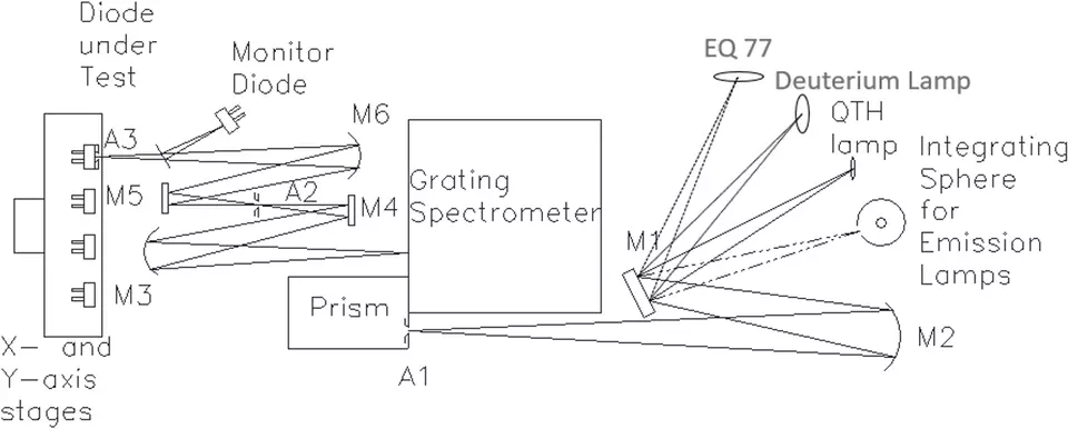 layout of the UV SCF