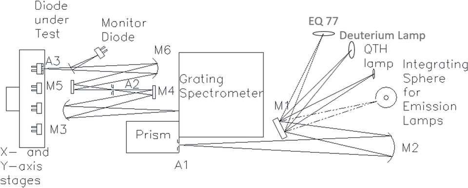 layout of the UV SCF