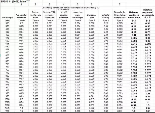 uncertainty table