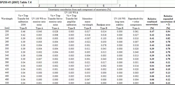 uncertainty table