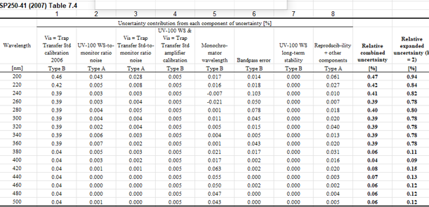 uncertainty table