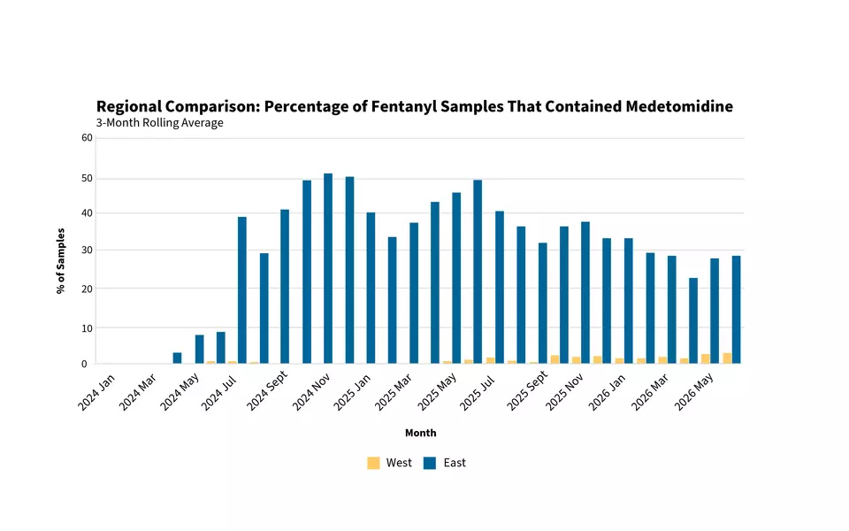 Bar chart shows that fentanyl samples from the East Coast were much more likely to contain medetomidine than samples from the West Coast in 2024-2026.