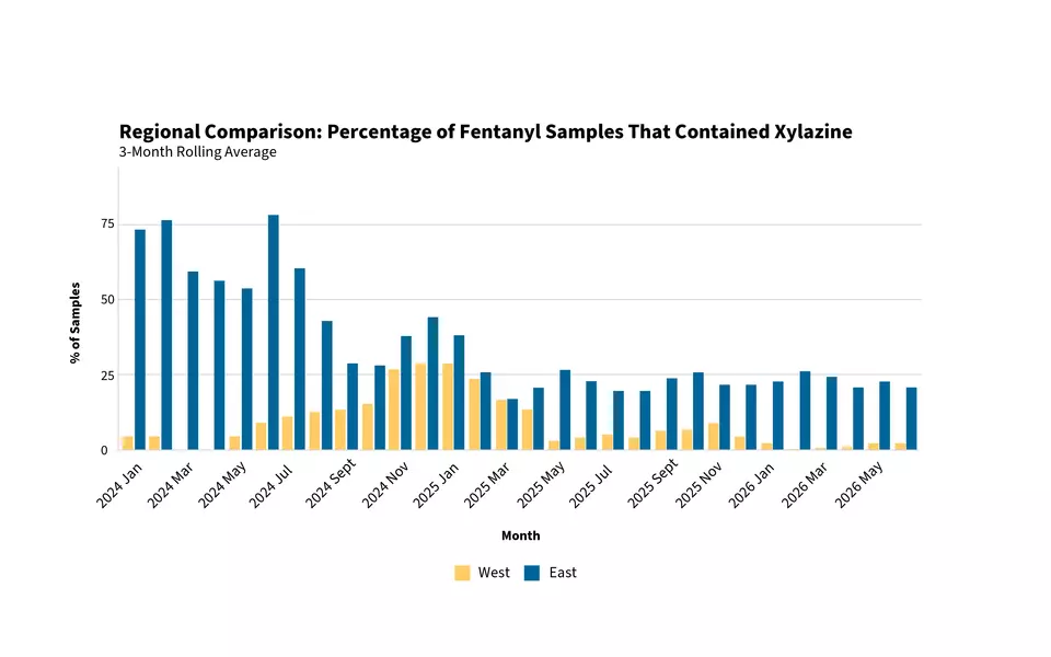 Bar chart shows reduction in xylazine in East Coast samples since 2024 and a smaller peak in West Coast samples in late 2024-early 2025.