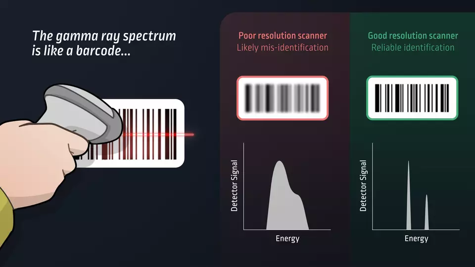 Left: words reading "The gamma ray spectrum is like a barcode..." with a visual underneath of a hand holding a scanner like you'd see at a grocery store and it's scanning a bard code. MIDDLE: Word reading "poor resolution scanner likely mis-identification" showing a blurry bar code. RIGHT:  words reading "good resolution scanner reliable identification" with a clear barcode