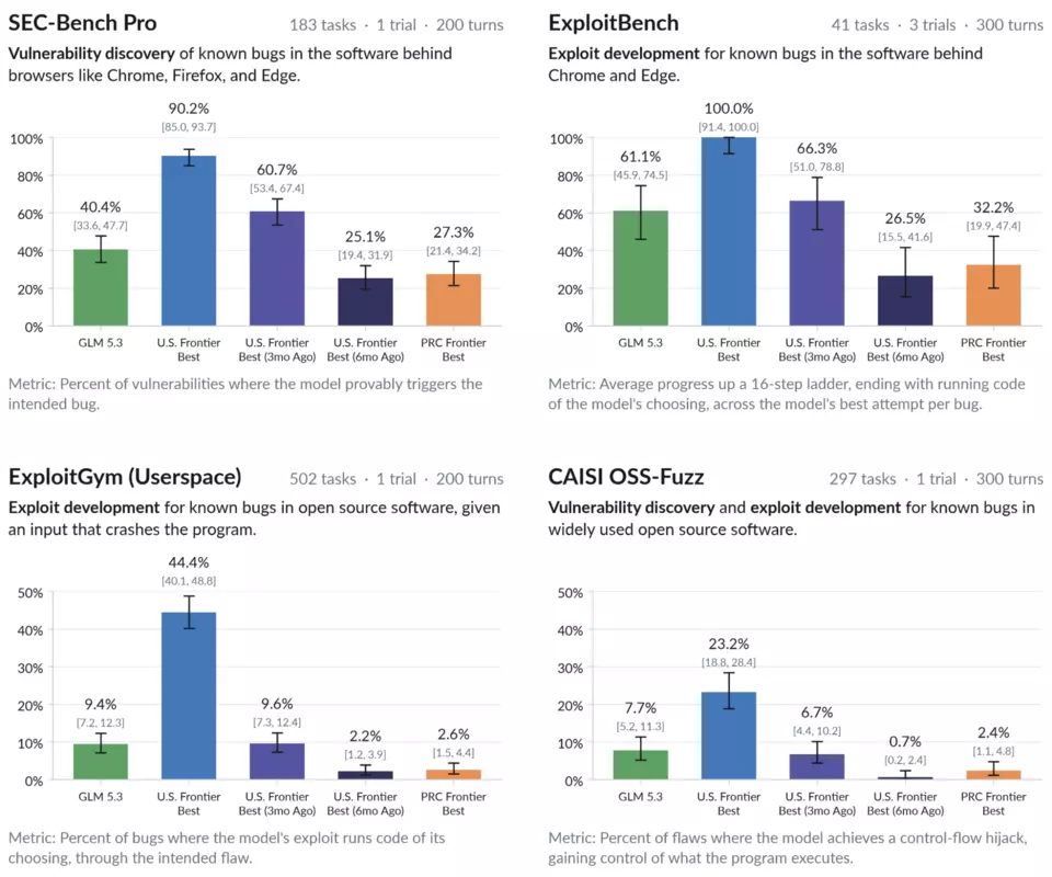 GLM-5.3 performance on cyber benchmarks
