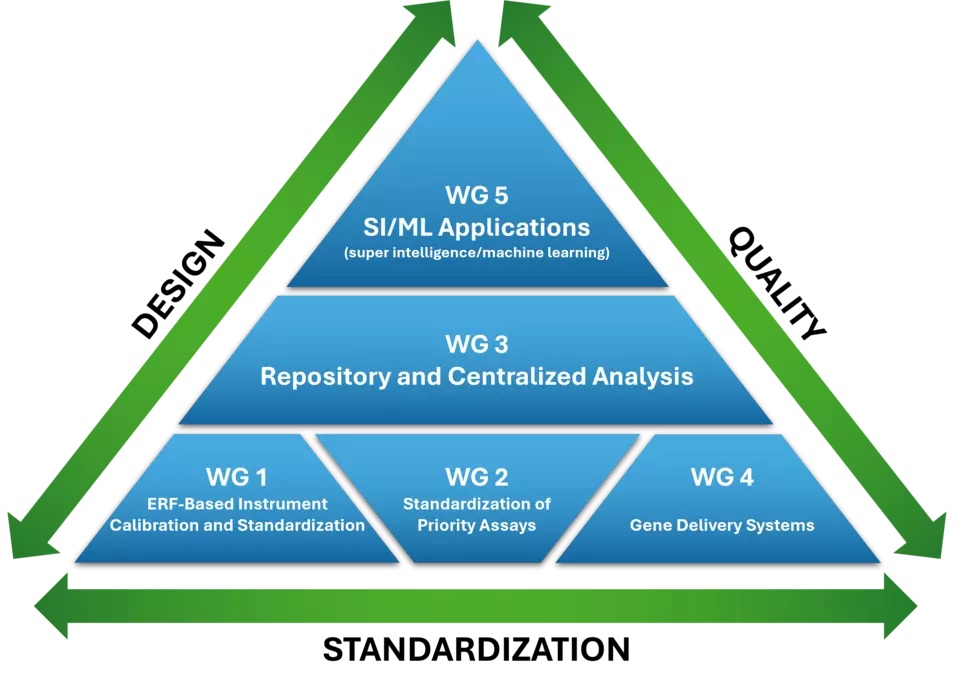 Schematic illustration of NIST FCS Consortium working groups as a pyramid with WGs 1, 2 and 4 at the base, WG 3 in the middle and WG 5 at the point.  On each edge,  dual headed arrows showing connectivity of concepts design, standardization, and quality.