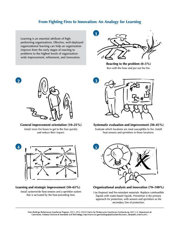 2013-2014 Baldrige Criteria From Fighting Fires to Innovation