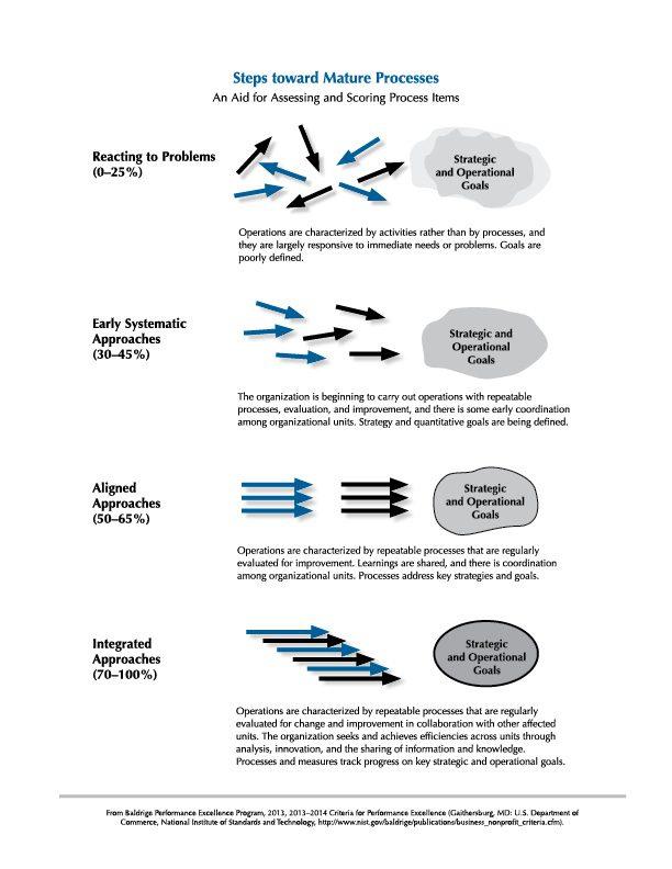 2013-2014 Baldrige Criteria Steps toward Mature Processes