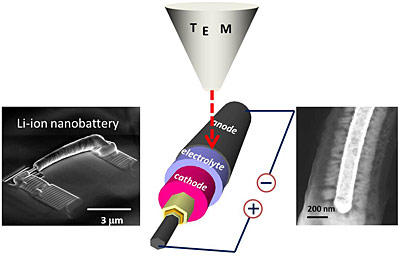 nanowire batteries