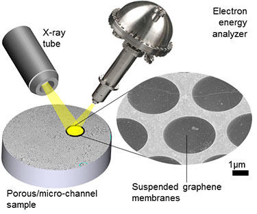 Set up for X-ray Photoelectron Spectroscopy with Graphene Windows