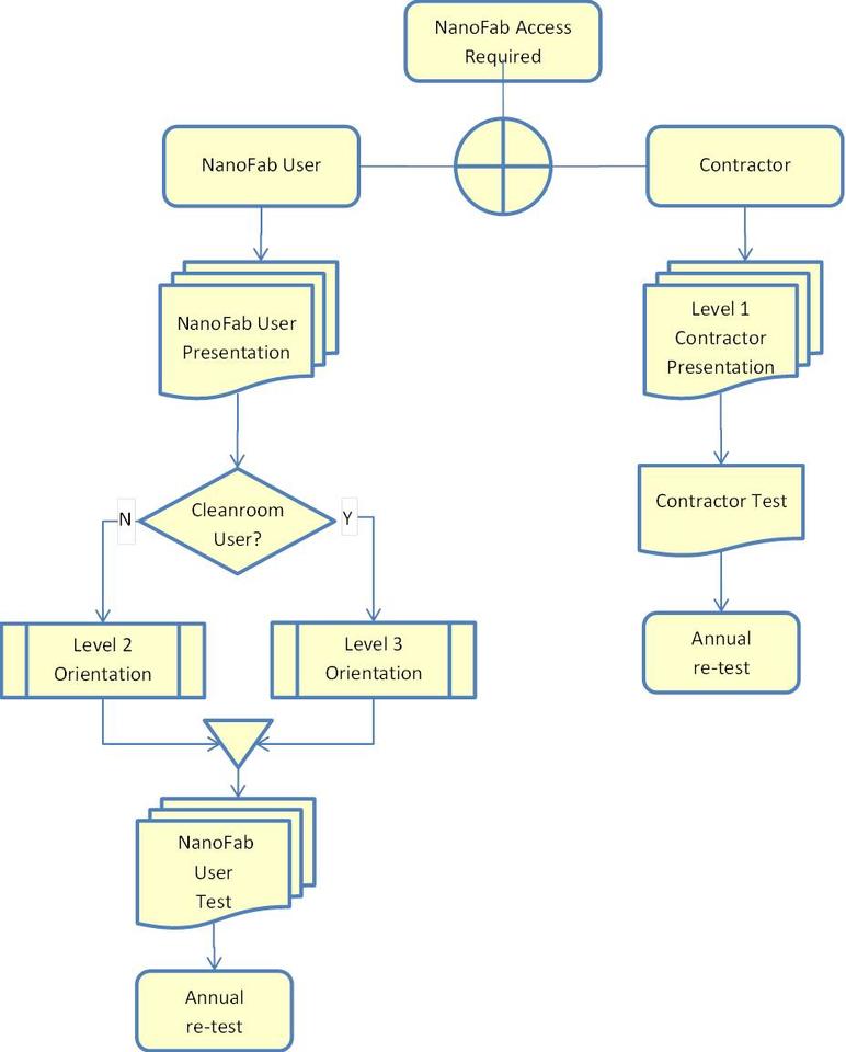 Flowchart for determining required NanoFab training